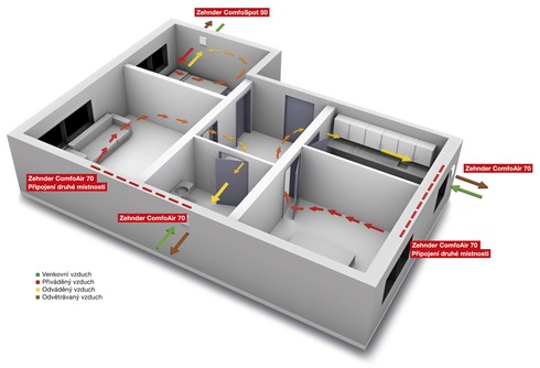 Komfortn vtrn decentrlnmi jednotkami. Zdroj: Zehnder Group Czech Republic s.r.o.