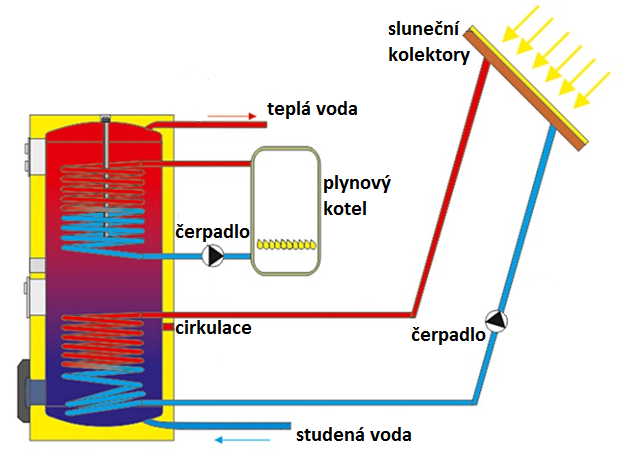 teplej vody nádrž elektrická prípojka