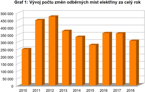 Graf 1: Vývoj počtu změn dodavatelů elektřiny ve srovnání za celý rok (Zdroj: OTE)