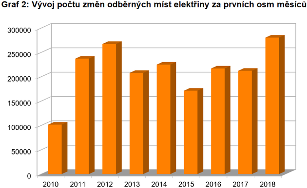 Graf 2: Vývoj počtu změn dodavatelů elektřiny ve srovnání za prvních osm měsíců roku (Zdroj: OTE)