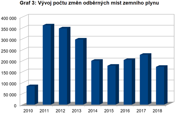 Graf 3: Vvoj potu zmn dodavatel plynu ve srovnn za cel rok (Zdroj: OTE)