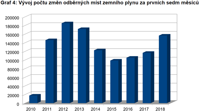 Graf 4: Vývoj počtu změn dodavatelů plynu ve srovnání za prvních osm měsíců roku (Zdroj: OTE)
