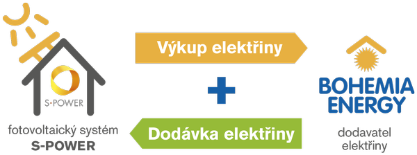 BOHEMIA ENERGY entity s.r.o.