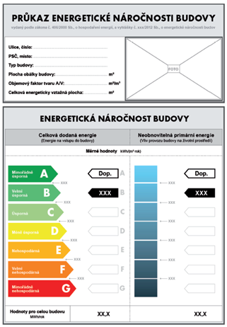 Obr. 2 Grafick znroznn PENB od roku 2013 (Vyhlka 78/2013 Sb.)