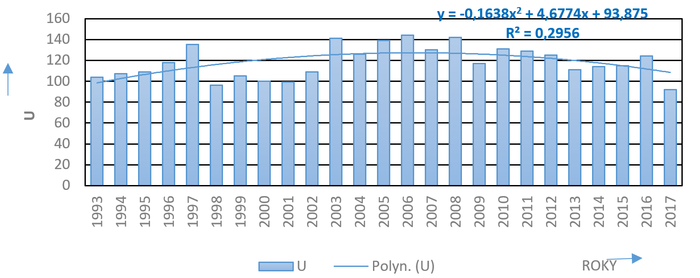 Obr. . 2 Poty usmrcench (U) osob pory v R