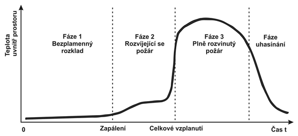 Obr. . 3 Jednotliv fze rozvoje poru v uzavenm prostoru [6]