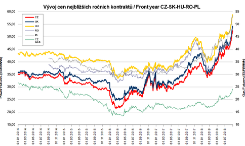 Graf 5: Vvoj cen elektiny a plynu na burze PXE (Zdroj: PXE )