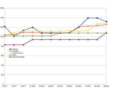 Graf 1: Vvoj cen silkov elektiny auknch spolenost v Kalkultoru cen energi TZB-info