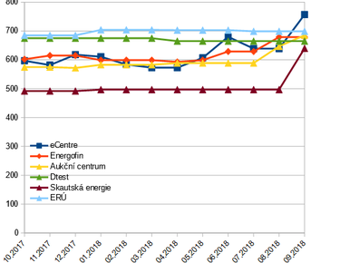 Graf 2: Vvoj cen plynu auknch spolenost v Kalkultoru cen energi TZB-info