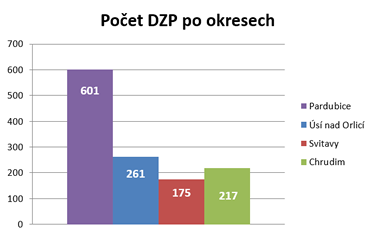 Graf . 1  Poty DZP na okresech Pardubickho kraje