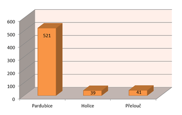 Graf . 2 Poty DZP dle stanic okresu Pardubice