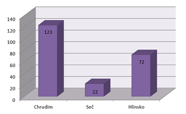 Graf . 3 Poty DZP dle stanic okresu Chrudim