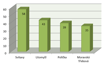 Graf . 4 Poty DZP dle stanic okresu Svitavy