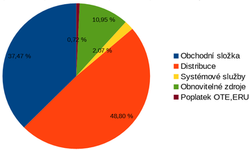 Obr.1: Podl jednotlivch sloek na celkov cen za elektinu v roce 2018