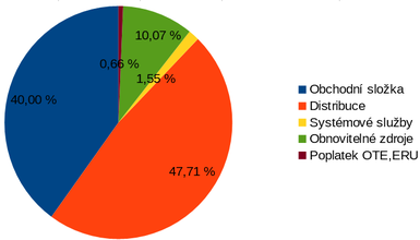 Obr.2: Podl jednotlivch sloek na celkov cen za elektinu v roce 2019