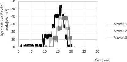 Obr. 3 b) graf rychlosti uvolovn tepla