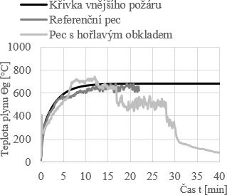 Obr. 5 Porovnn teplot u nadpra otvoru v eln stn pece: a) pi pornch zkoukch [8]