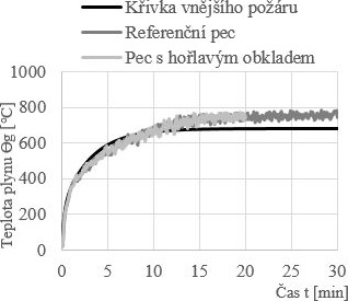 Obr. 5 Porovnn teplot u nadpra otvoru v eln stn pece: b) u matematickch model [8]