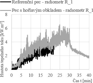 Obr. 6 Porovnn hustoty tepelnho toku pi porn zkouce: a) u radiometru R_1 [8]