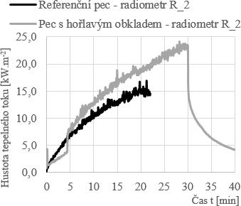 Obr. 6 Porovnn hustoty tepelnho toku pi porn zkouce: b) u radiometru R_2 [8]