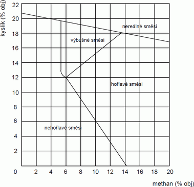 Obrzek 1: Oblasti holavosti a vbunosti sms metanu se vzduchem a inertnmi plyny [3]