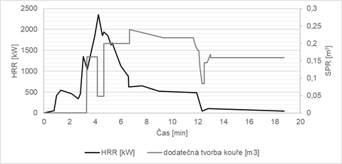 Obr. 5: Definovan kivky uvolovn tepla a dodatenho koue