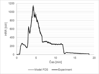 Obr. 6: Porovnn experimentu a modelu FDS: a) HRR