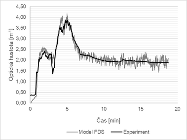 Obr. 6: Porovnání experimentu a modelu FDS: b) optická hustota kouře