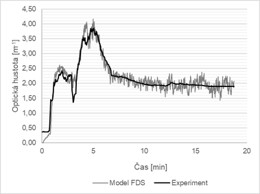 Obr. 6: Porovnn experimentu a modelu FDS: b) optick hustota koue