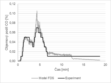 Obr. 6: Porovnání experimentu a modelu FDS: c) vývoj CO