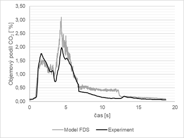 Obr. 6: Porovnn experimentu a modelu FDS: d) vvoj CO₂