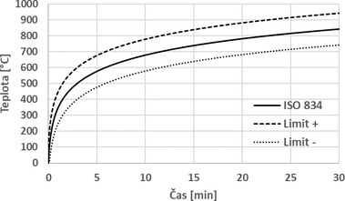 Obr. 2 Normov teplotn kivka s limity