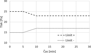 Obr. 3 Limity petlaku
