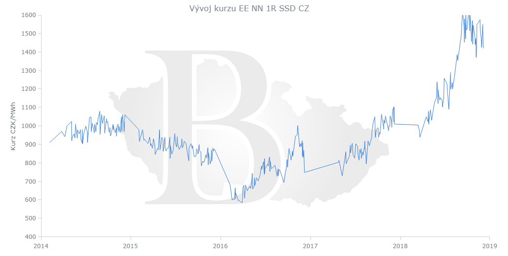 Obr.1: Vvoj ceny elektiny nzkho napt ronch kontrakt pro konen spotebitele (Zdroj MKBK)