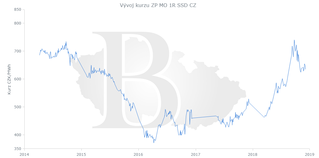 Obr.2: Vvoj ceny plynu ron kontrakt pro konen spotebitele (Zdroj MKBK)