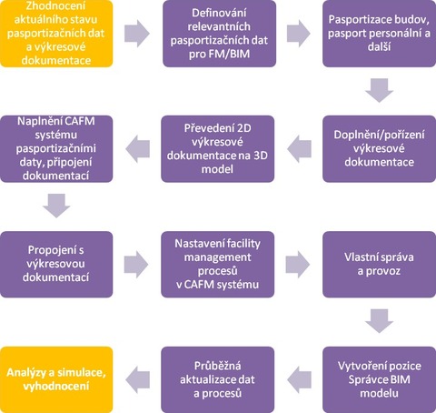 Obr. 1 Rmcov postup pi zavdn BIM u existujcch staveb. Zdroj: autor