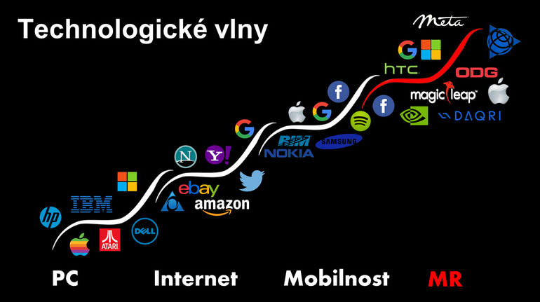 Obr. 4	Technologick vlny (Zdroj: Digi-Capital 2016)