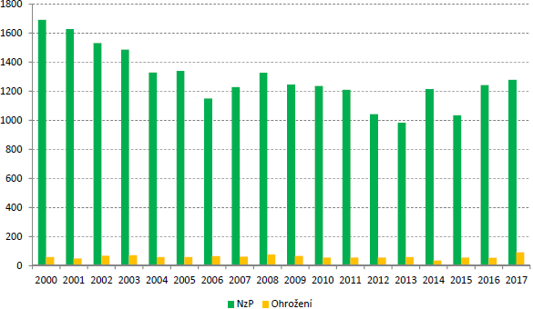 Graf: Vvoj potu hlench ppad nemoc z povoln a ohroen nemoc z povoln v letech 2000 a 2017. NzP = nemoc z povoln. (Zdroj: Sttn zdravotn stav, Vsledky systmu monitorovn zdravotnho stavu obyvatelstva R ve vztahu k ivotnmu prosted za rok 2017)