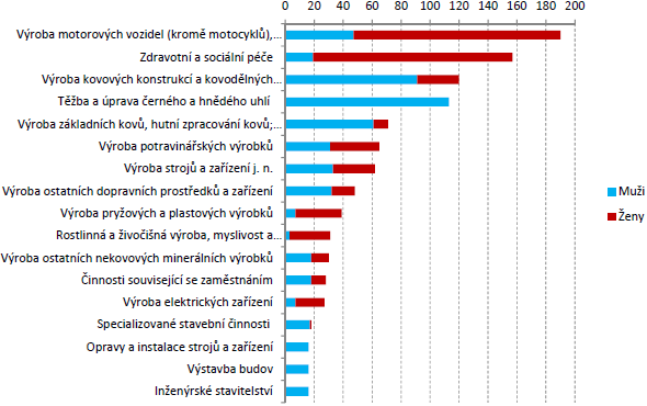 Graf: Odvtv ekonomick innosti s nejvym potem hlench ppad nemoc z povoln v roce 2017. Nzvy odvtv odpovdaj klasifikaci odvtv CZ NACE pouvan i S (Zdroj: Sttn zdravotn stav, Vsledky systmu monitorovn zdravotnho stavu obyvatelstva R ve vztahu k ivotnmu prosted za rok 2017)