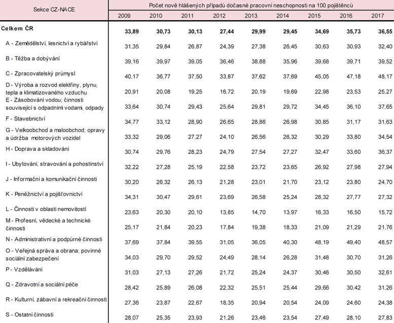 Tab.: Nov hlen ppady doasn pracovn neschopnosti na 100 pojitnc podle odvtv ekonomick innosti v letech 2009 a 2017 (Zdroj: S – Pracovn neschopnost pro nemoc a raz v esk republice za rok 2017)