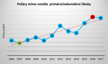 Graf . 3: Poty por ve spojitosti s elektrochemickmi lnky, mimo dopravn prostedky