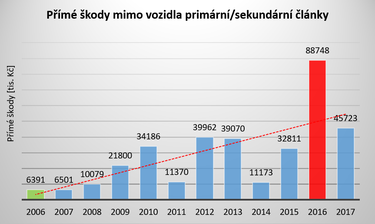 Graf . 4: Pm kody zpsoben pory ve spojitosti s elektrochemickmi lnky mimo dopravn prostedky