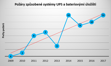 Graf . 5 Poty por ve spojitosti se zlonmi zdroji a bateriovmi loiti (akumultory)