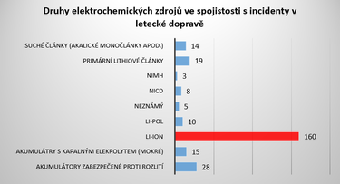 Graf . 6: etnost vskytu jednotlivch druh elektrochemickch zdroj, ve spojen s leteckmi incidenty (Zdroj dat: FAA)