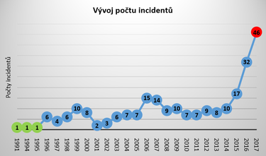 Graf . 7: Poty incident v leteck doprav za obdob let 1991 a 2017 (Zdroj dat: FAA)