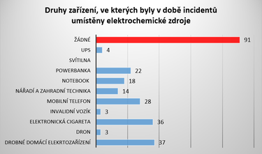 Graf . 8: Druhy elektrozazen, kter obsahovala inkriminovan elektrochemick lnky v dob incident (Zdroj dat: FAA)