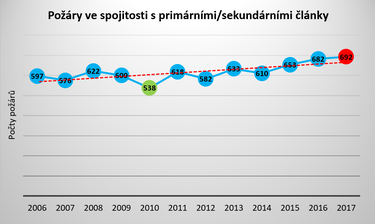 Graf . 1: Celkov poet por ve spojitosti s primrnmi/sekundrnmu elektrochemickmi lnky