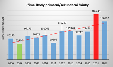 Graf . 2: Pm kody zpsoben pory ve spojitosti s primrnmi/sekundrnmi elektrochemickmi lnky