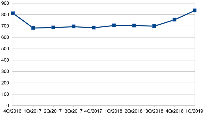 Graf 2: Vvoj cen od zaveden Indikovanch cen plynu (Zdroj dat: ER)