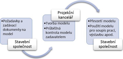 Obrázek č. 2 – Procesní schéma tvorby modelu v „režii“ stavební společnosti (stavebníka)